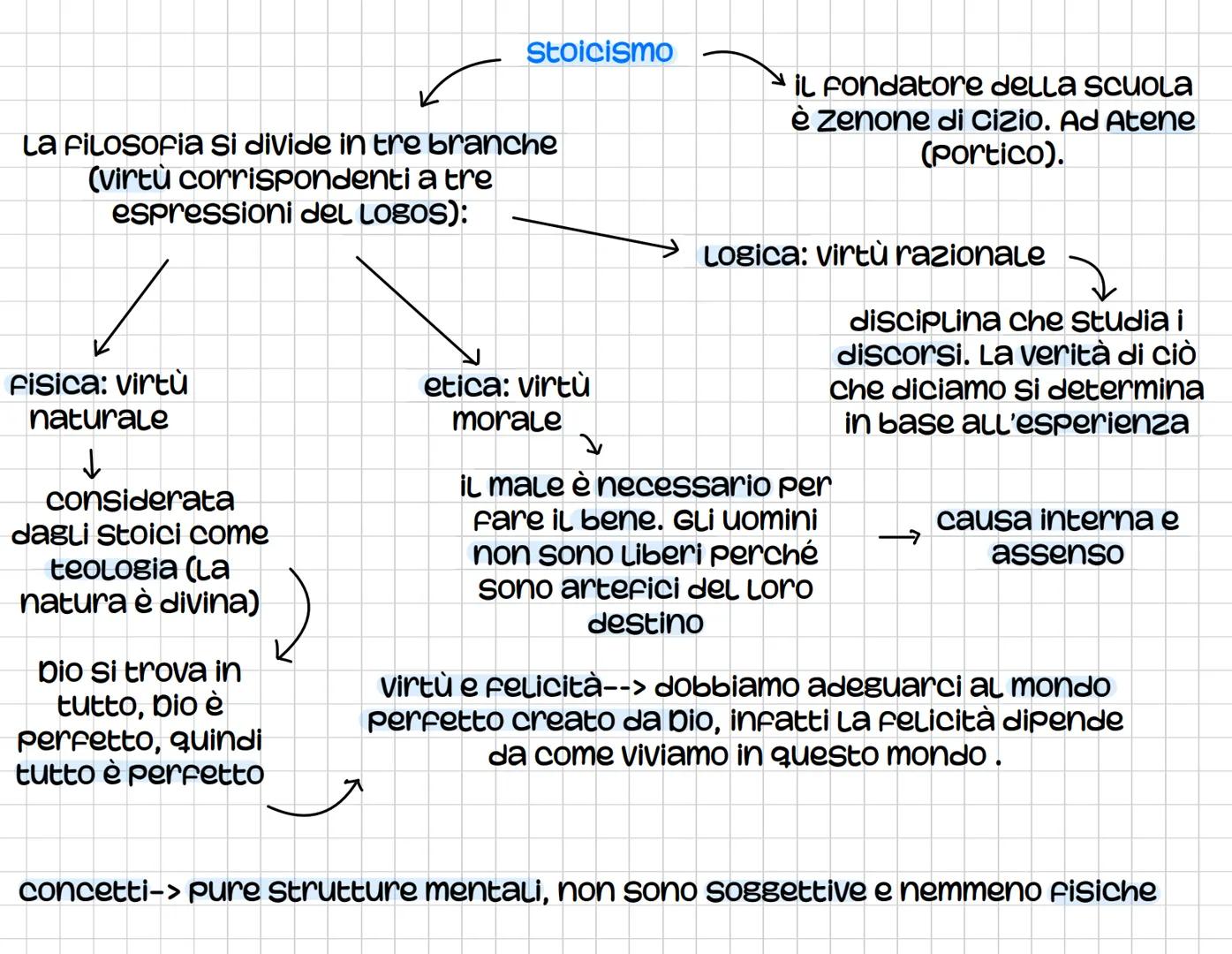 Le Filosofie ellenistiche:
età ellenistica
età ellenistica inizia nel
323 a.c. e finisce nel 31 a.c.
nasce una nuova figura,
quella dello Sc