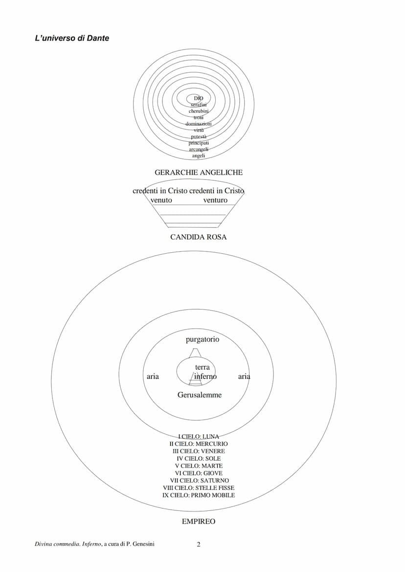 Sommario
L'universo di Dante
La struttura dell'inferno-
Canto I-
Canto II
Canto III-
Canto V
Canto V
Canto VI-
Canto X
Canto XI
Canto XIII--