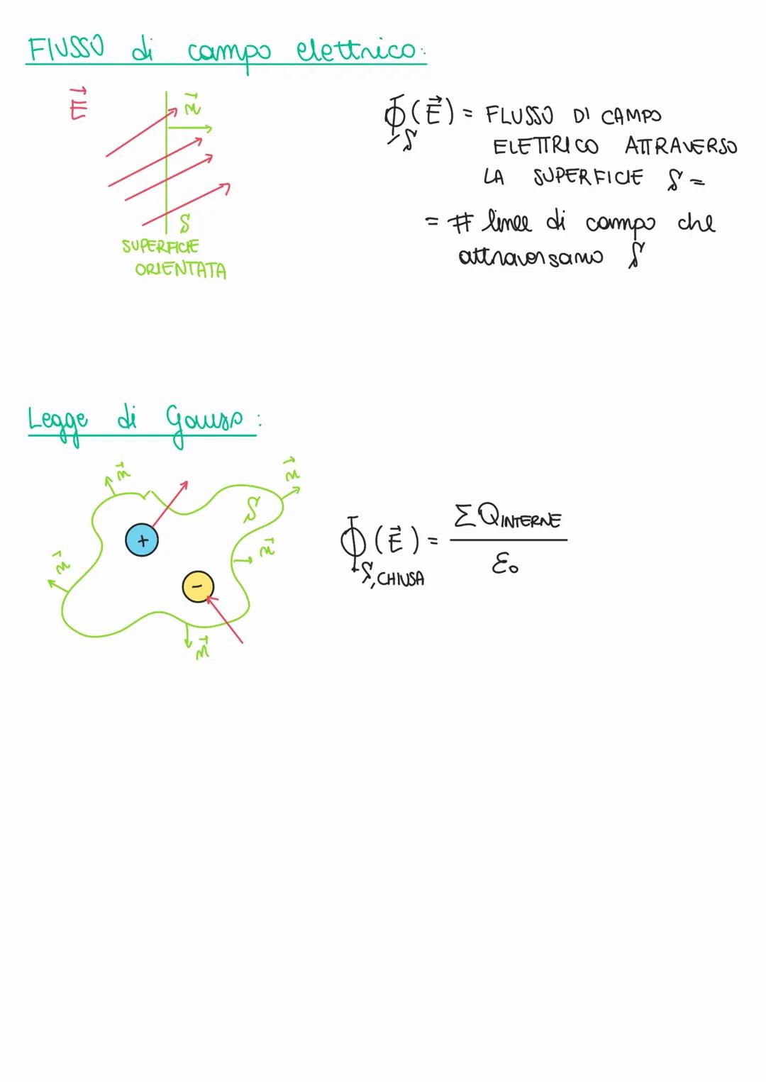 # CAMPO ELETTRICO

## Gariche elettriche:

*   Samo dotate di $segno \begin{cases}+
-
\end{cases}$

*   Vale ie Primcipio de conservazione

