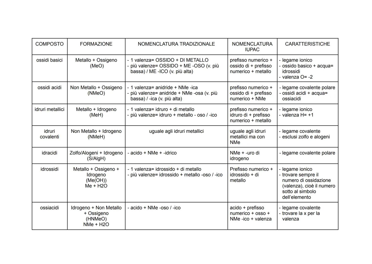 COMPOSTO
FORMAZIONE
NOMENCLATURA TRADIZIONALE
NOMENCLATURA
IUPAC
CARATTERISTICHE
ossidi basici
Metallo + Ossigeno
(MeO)
- 1 valenza= OSSIDO 