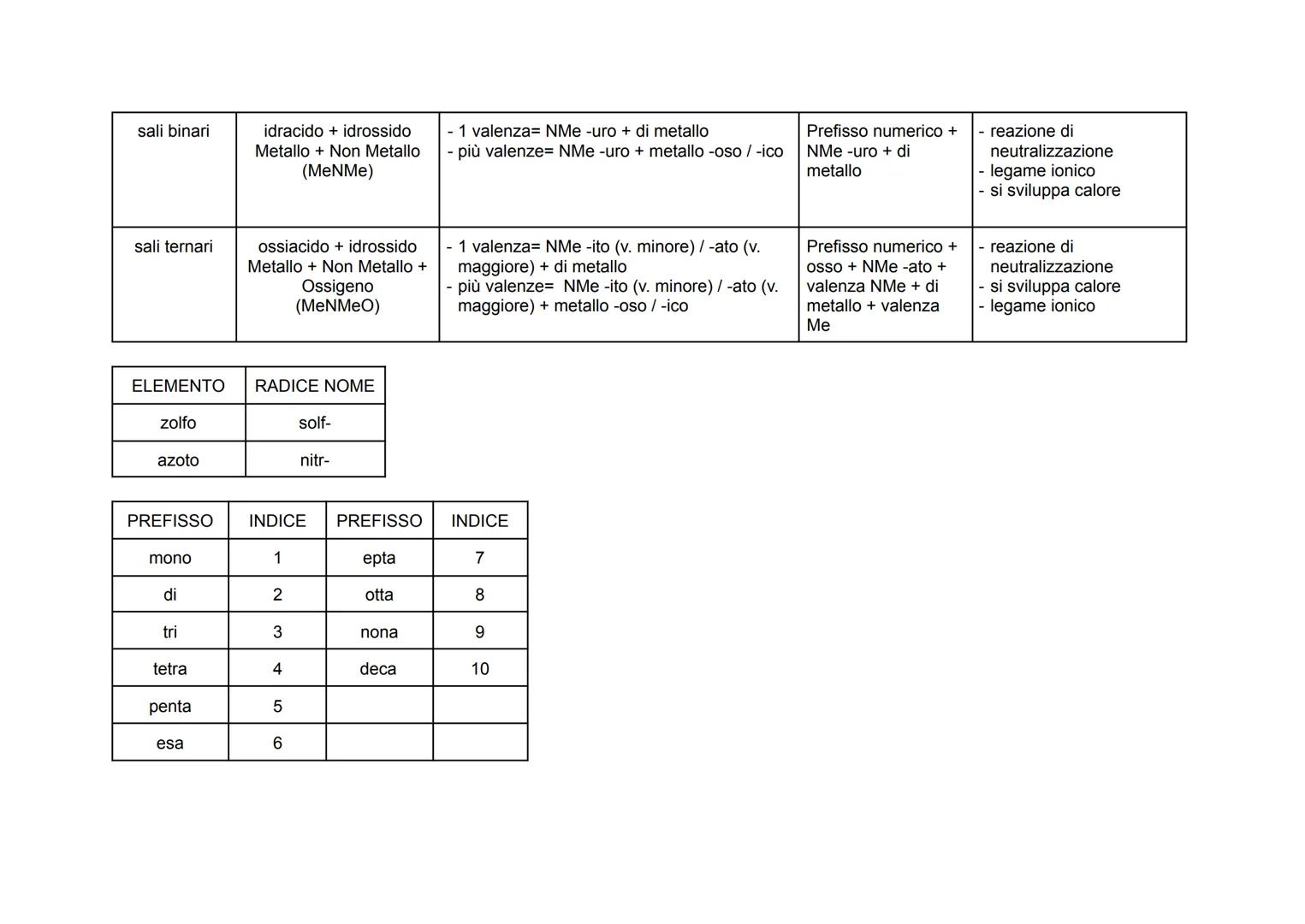 COMPOSTO
FORMAZIONE
NOMENCLATURA TRADIZIONALE
NOMENCLATURA
IUPAC
CARATTERISTICHE
ossidi basici
Metallo + Ossigeno
(MeO)
- 1 valenza= OSSIDO 