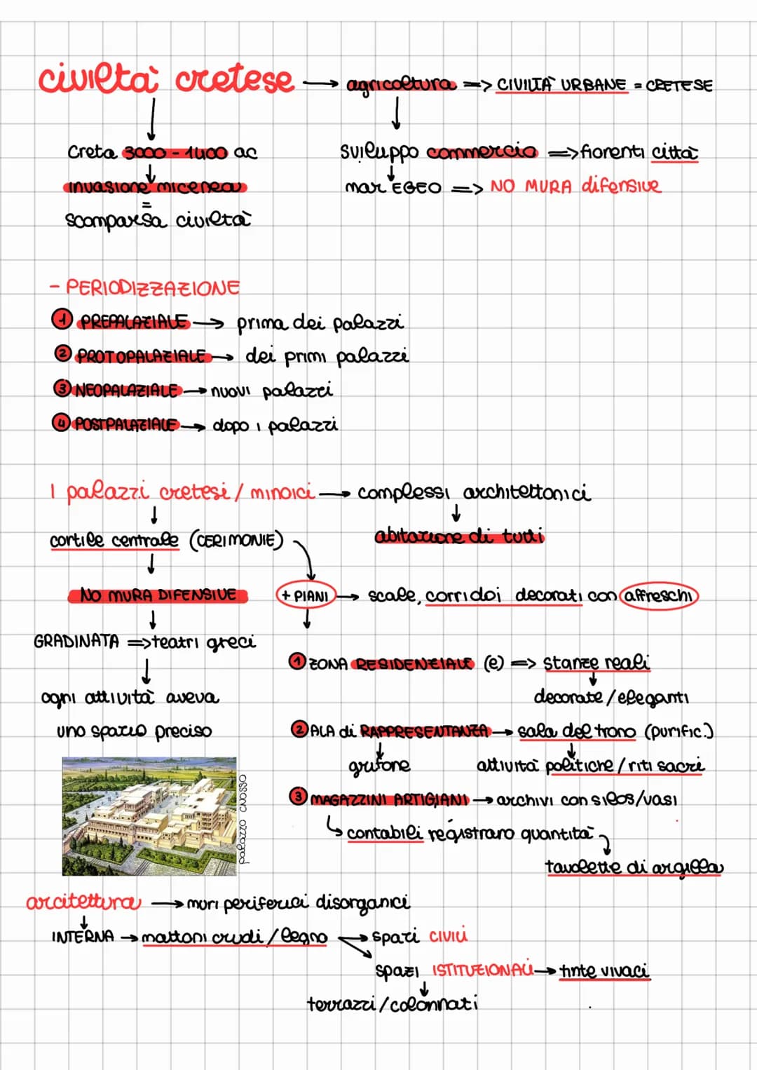 civilta cretese → agricoltura => CIVILTA` URBANE = CRETE SE
Sviluppo commercia =>fiorenti città
mar EGEO => NO MURA difensive
Creta 3000 - 1