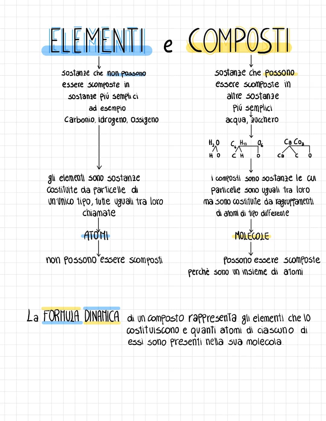ELEMENTI e COMPOSTI
↓
sostanze che possono
essere scomposte in
altre sostanze
sostanze che non possono
essere scomposte in
sostanze più semp
