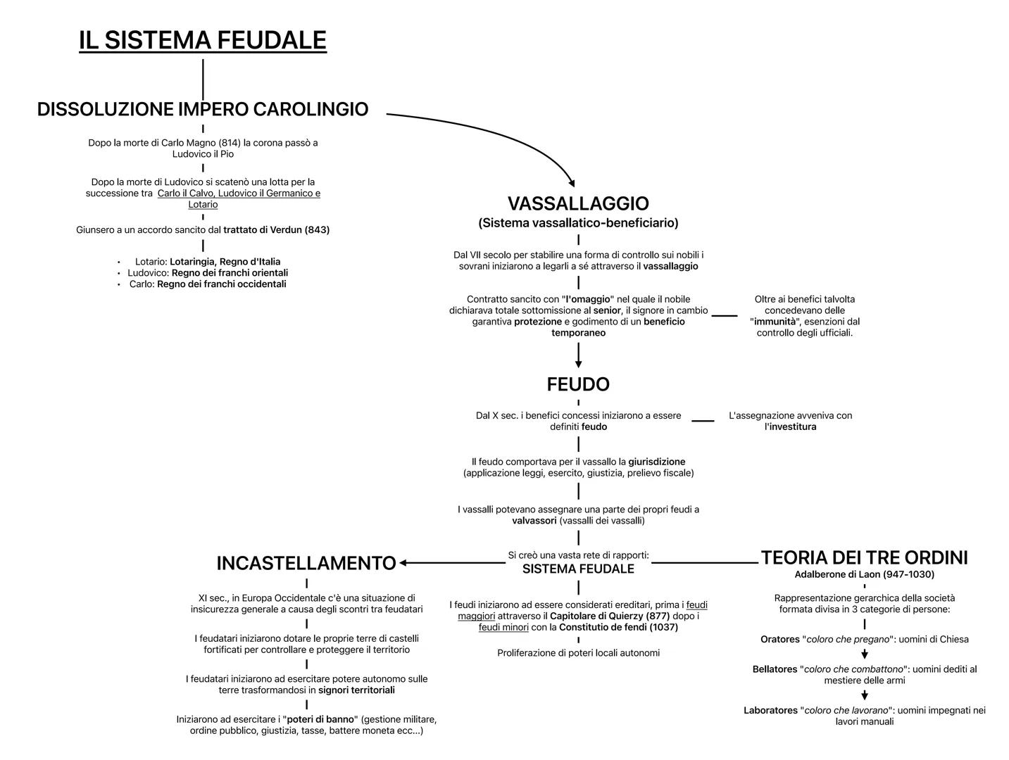 # IL SISTEMA FEUDALE

DISSOLUZIONE IMPERO CAROLINGIO

Dopo la morte di Carlo Magno (814) la corona passò a
Ludovico il Pio

Dopo la morte di