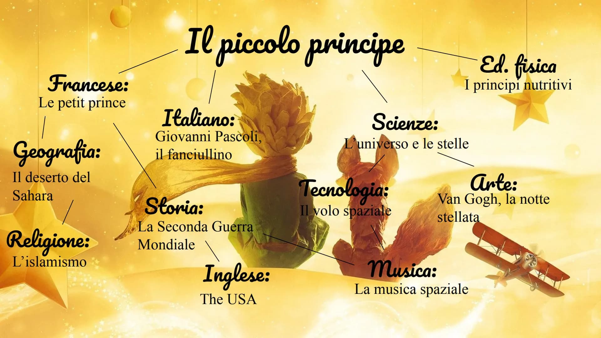 Francese:
Le petit prince
Geografia:
Il deserto del
Sahara
Il piccolo principe
Italiano:
Giovanni Pascoli,
il fanciullino
Storia:
La Seconda