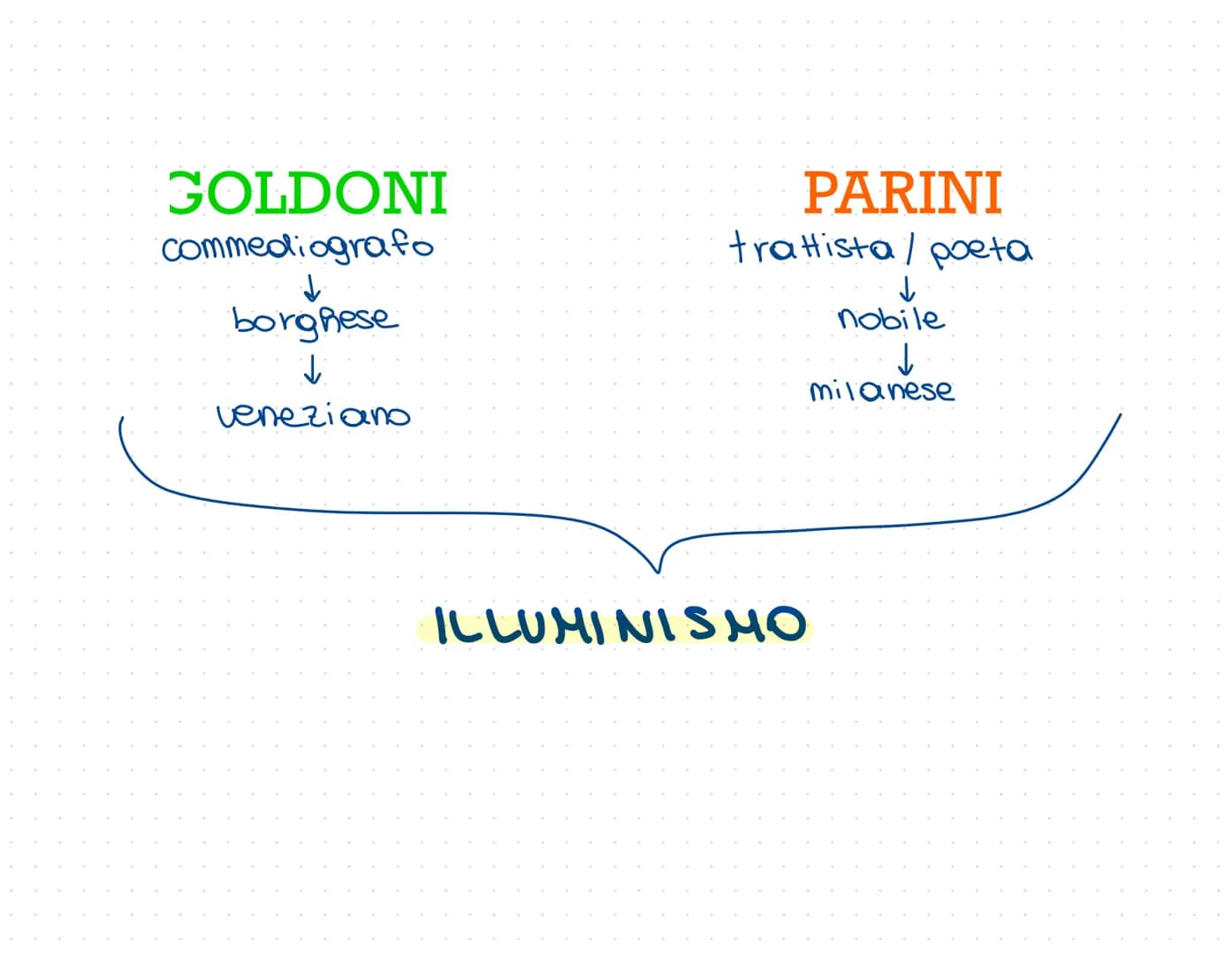 CARLO GOLDONI GOLDONI
Commediografo
↓
borghese
↓
veneziano
PARINI
trattista / poeta
↓
nobile
↓
milanese
ILLUMINISHO CARLO GOLDONI
1
Nacque a
