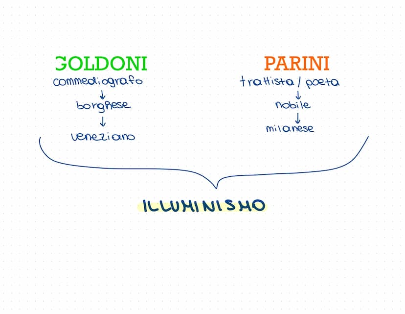 CARLO GOLDONI GOLDONI
Commediografo
↓
borghese
↓
veneziano
PARINI
trattista / poeta
↓
nobile
↓
milanese
ILLUMINISHO CARLO GOLDONI
1
Nacque a