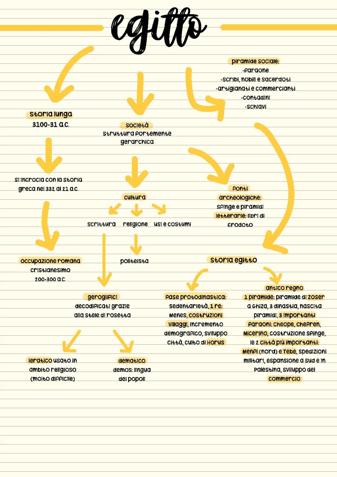 Scopri l'Antico Egitto