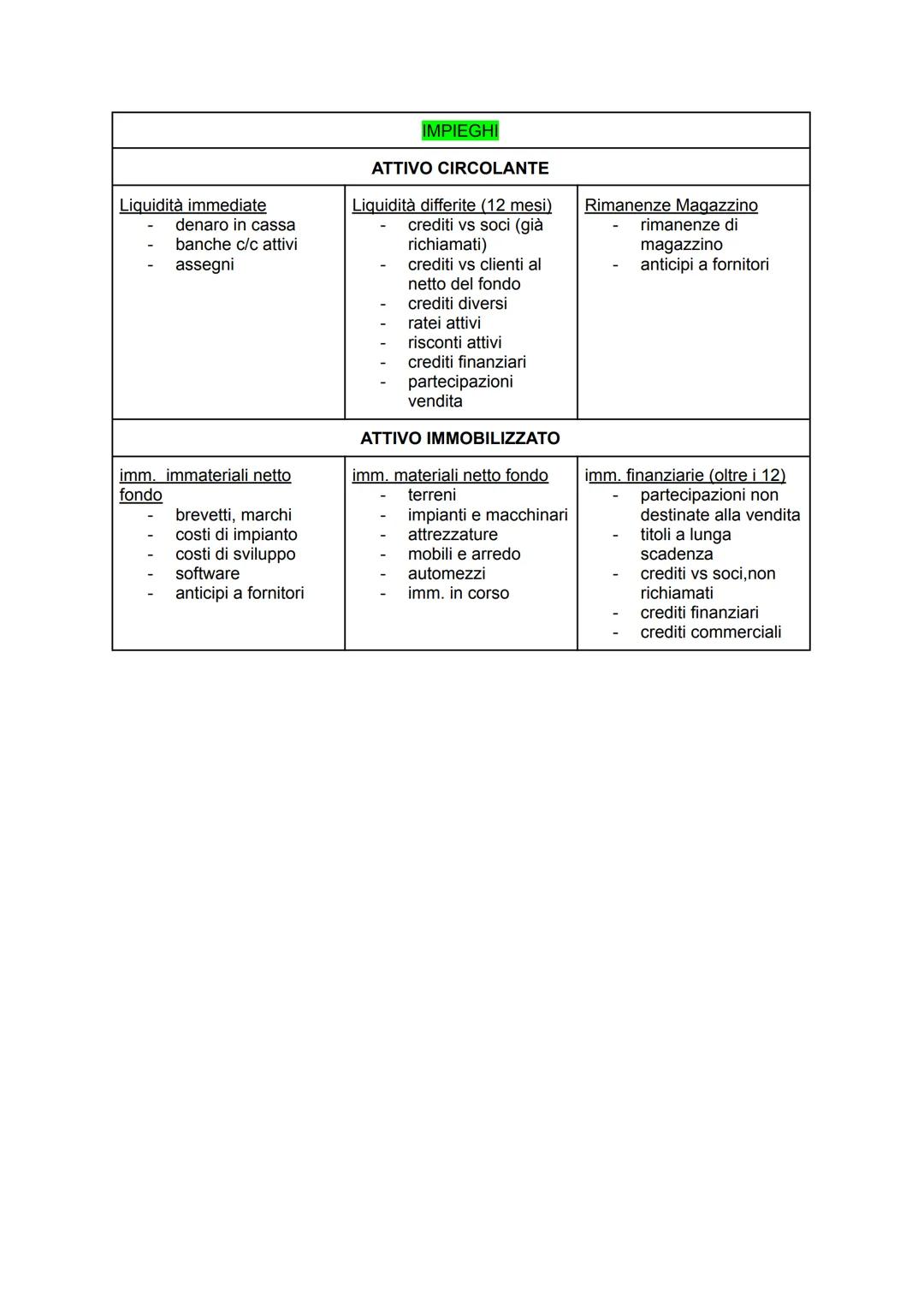 RICLASSIFICAZIONE DELLO STATO PATRIMONIALE SECONDO CRITERI FINANZIARI
Ai fini di un'analisi per indici, si elabora i dati presenti nello sta