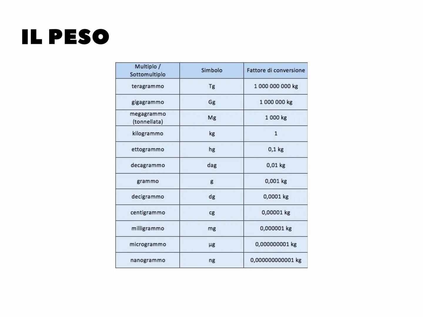 # RECUPERO
# ECONOMIA STRUMENTI
MATEMATICI

• sistema di misure
• equivalenze
• peso lordo, netto e tara
• i ricavi, costi e utile
• proporz