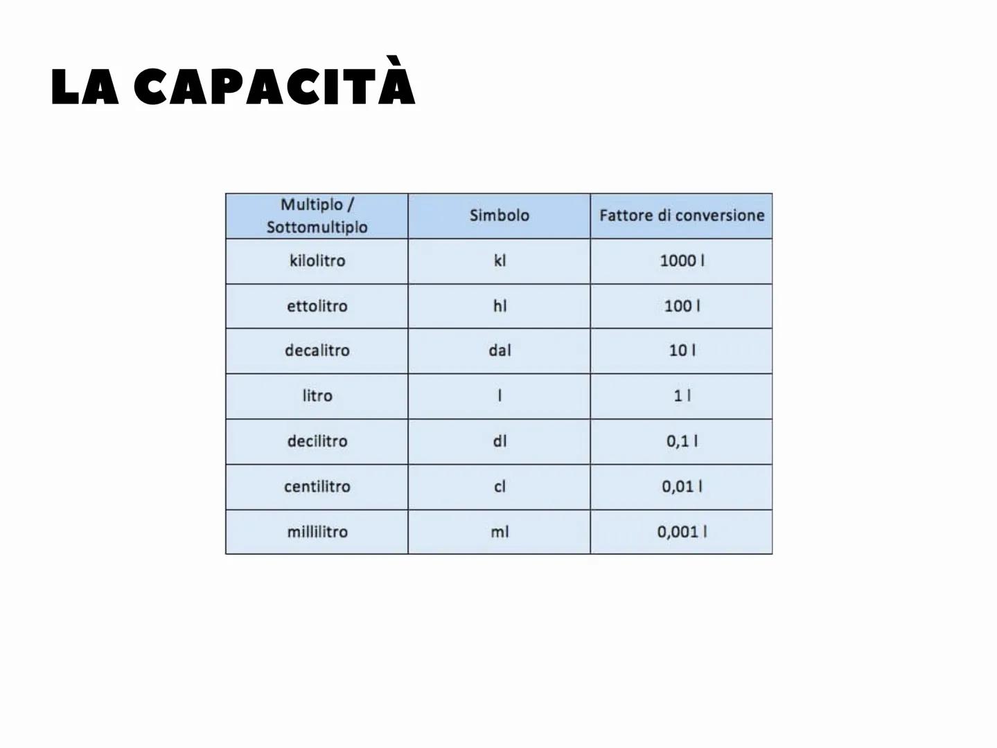 # RECUPERO
# ECONOMIA STRUMENTI
MATEMATICI

• sistema di misure
• equivalenze
• peso lordo, netto e tara
• i ricavi, costi e utile
• proporz