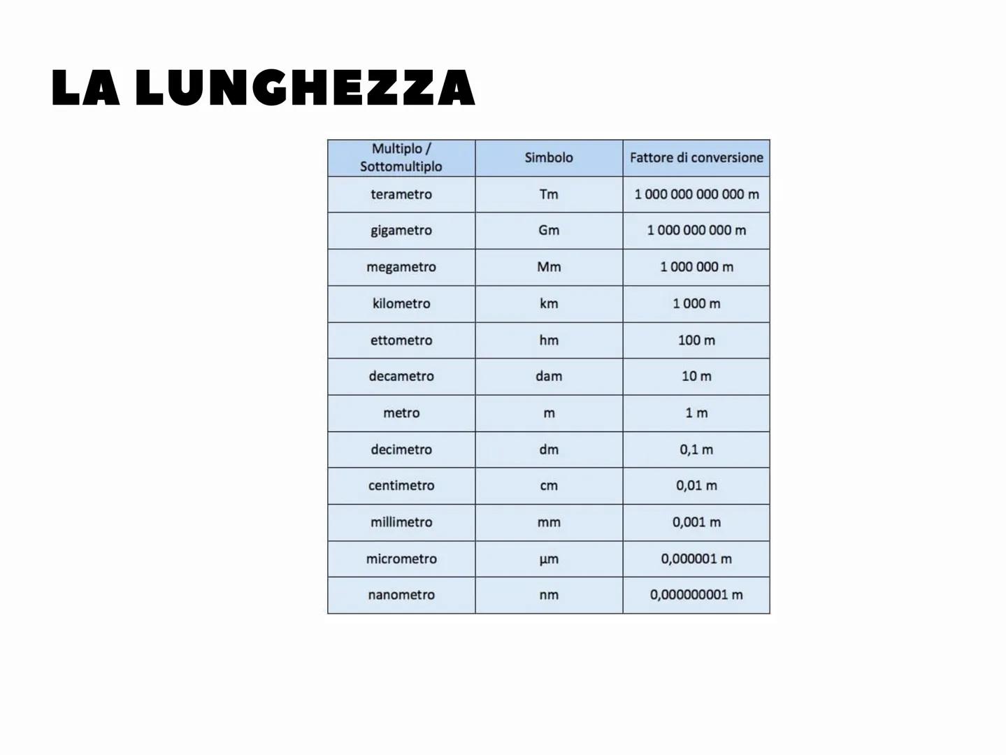 # RECUPERO
# ECONOMIA STRUMENTI
MATEMATICI

• sistema di misure
• equivalenze
• peso lordo, netto e tara
• i ricavi, costi e utile
• proporz