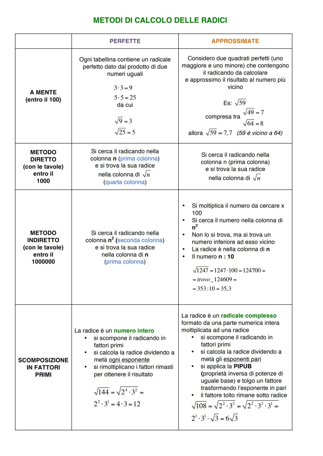 INDICE DI RADICE
PERFETTE
√25=5
√1,44 = 1,2
il radicale è un numero intero o
decimale limitato formato
da un quadrato perfetto
√/25=5
√144
i