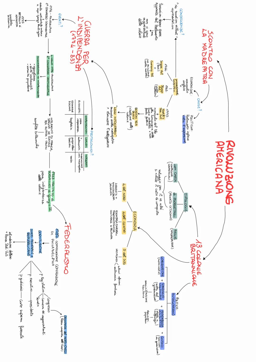 # RIVOLUZIONG
AMERICANA

SCONTRO CON
LA MADRE PATRIA

CONSEGUENZE?
"No taxation without"
representation

tassazioni devono essere
approvate 