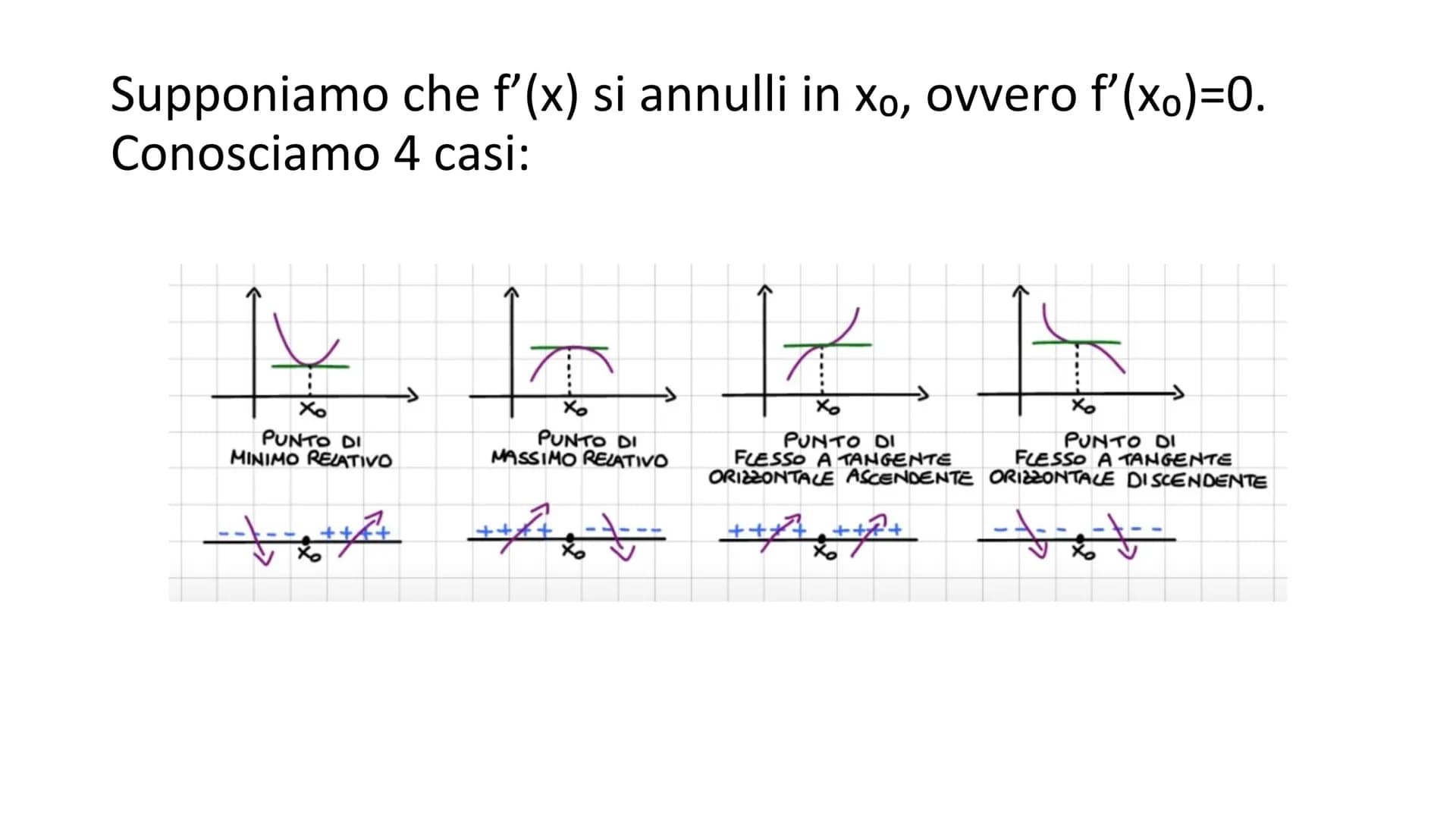 TEOREMI DI ROLLE
E LAGRANGE
SEGNO DELLA DERIVATA, PUNTI STAZIONARI,
MASSIMI, MINIMI E FLESSI
FABRIZIO CAVA CL. 5^AE TEOREMA DI ROLLE
Sia f: 