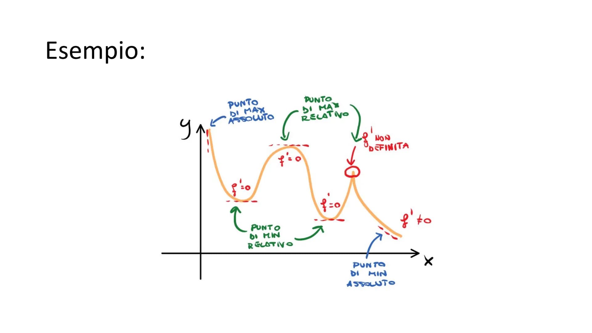 TEOREMI DI ROLLE
E LAGRANGE
SEGNO DELLA DERIVATA, PUNTI STAZIONARI,
MASSIMI, MINIMI E FLESSI
FABRIZIO CAVA CL. 5^AE TEOREMA DI ROLLE
Sia f: 