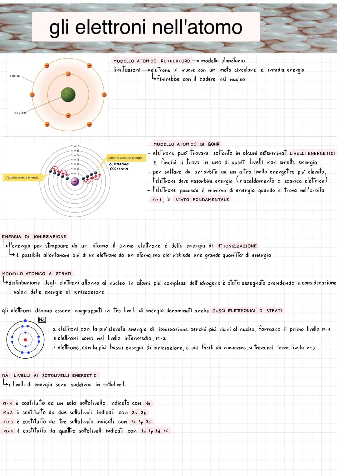 orbite
nucleo
L'atomo emette energia.
gli elettroni nell'atomo
-n=6-
-n=5
-n=4
-n=3.
n-2-
n=1.
TAL
MODELLO ATOMICO RUTHERFORD modello planet