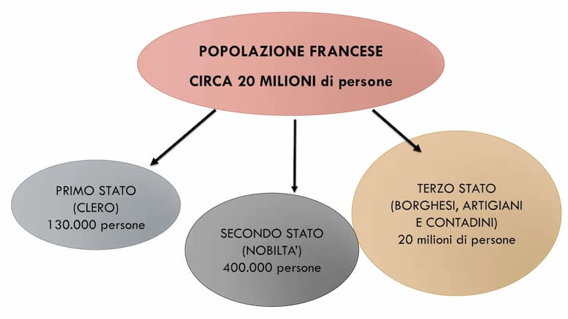 -
LA RIVOLUZIONE FRANCESE
1789 PRIMO STATO
(CLERO)
130.000 persone
POPOLAZIONE FRANCESE
CIRCA 20 MILIONI di persone
SECONDO STATO
(NOBILTA')