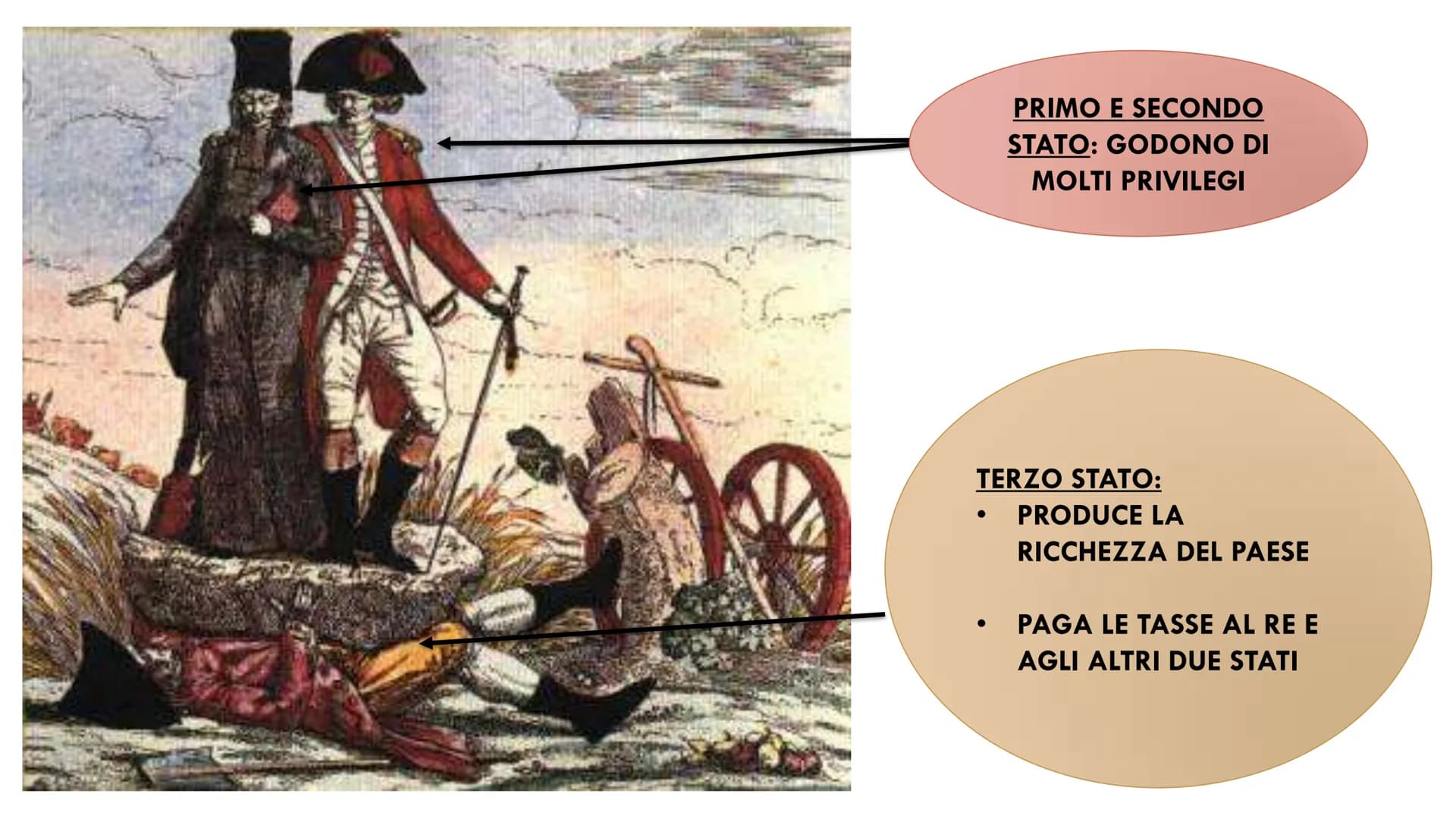 -
LA RIVOLUZIONE FRANCESE
1789 PRIMO STATO
(CLERO)
130.000 persone
POPOLAZIONE FRANCESE
CIRCA 20 MILIONI di persone
SECONDO STATO
(NOBILTA')