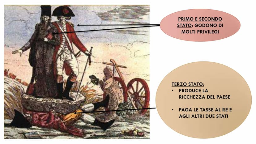 -
LA RIVOLUZIONE FRANCESE
1789 PRIMO STATO
(CLERO)
130.000 persone
POPOLAZIONE FRANCESE
CIRCA 20 MILIONI di persone
SECONDO STATO
(NOBILTA')