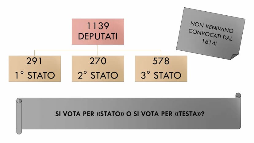 -
LA RIVOLUZIONE FRANCESE
1789 PRIMO STATO
(CLERO)
130.000 persone
POPOLAZIONE FRANCESE
CIRCA 20 MILIONI di persone
SECONDO STATO
(NOBILTA')
