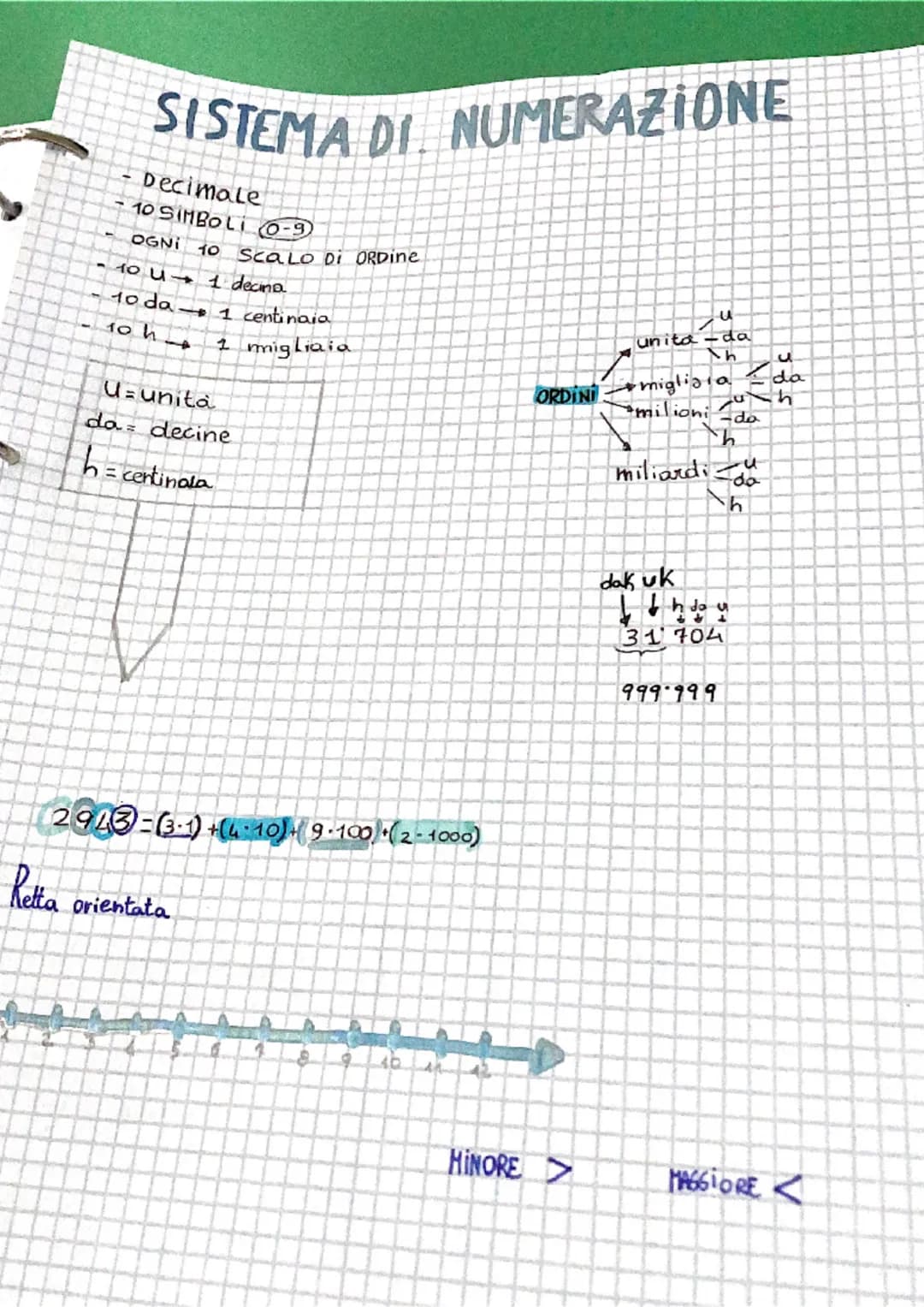 SISTEMA DI NUMERAZIONE
Decimale
- 10 SIMBOLI 0-9
OGNI 10 Scalo Di ORDine
1 decina
- 10 u
10 da
1 centinaia
1 migliaia
U=unità
da decine
h = 