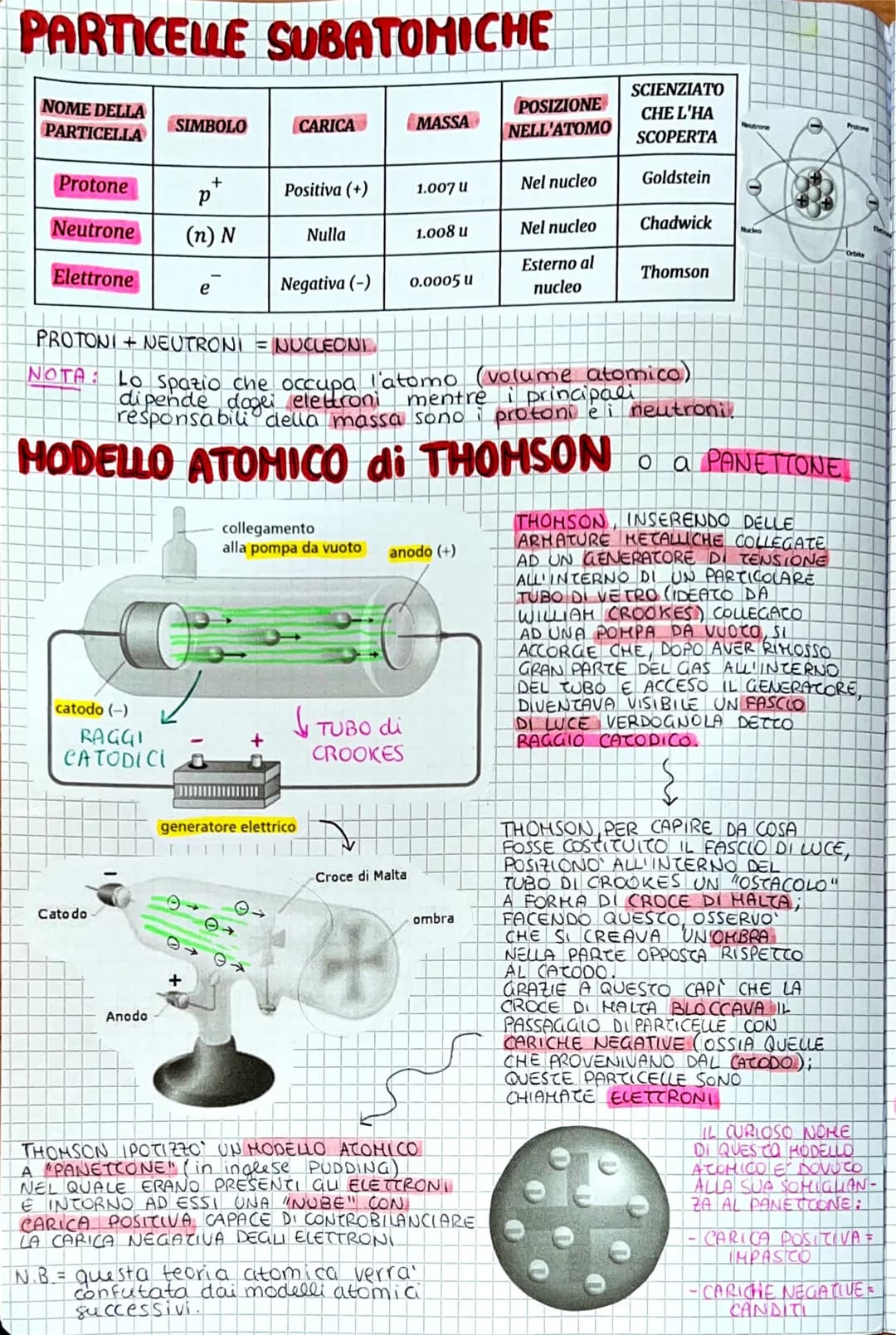 PARTICELLE SUBATOMICHE
NOME DELLA
PARTICELLA
Protone
Neutrone
Elettrone
catodo (-)
RAGGI
CATODICI
Cato do
SIMBOLO
Anodo
+
P
(n) N
è
+
CARICA