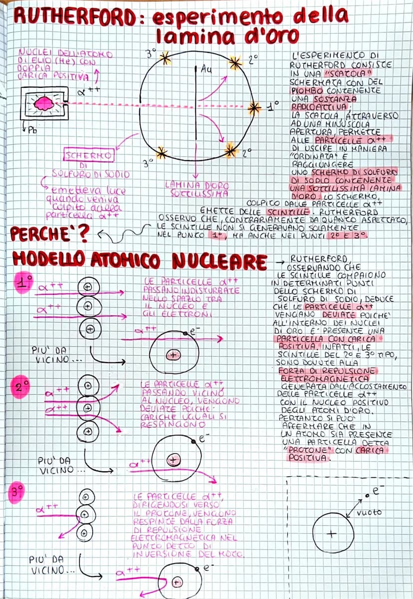 PARTICELLE SUBATOMICHE
NOME DELLA
PARTICELLA
Protone
Neutrone
Elettrone
catodo (-)
RAGGI
CATODICI
Cato do
SIMBOLO
Anodo
+
P
(n) N
è
+
CARICA