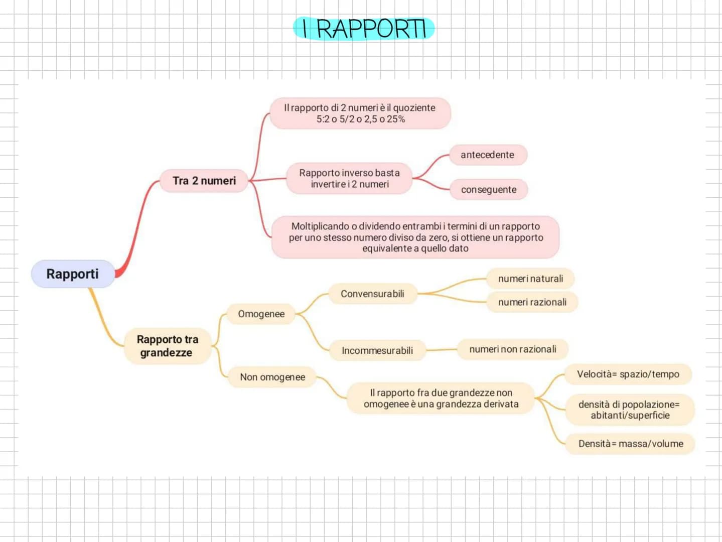 Rapporti
Tra 2 numeri
Rapporto tra
grandezze
I RAPPORTI
Il rapporto di 2 numeri è il quoziente
5:20 5/2 o 2,5 o 25%
Omogenee
Rapporto invers