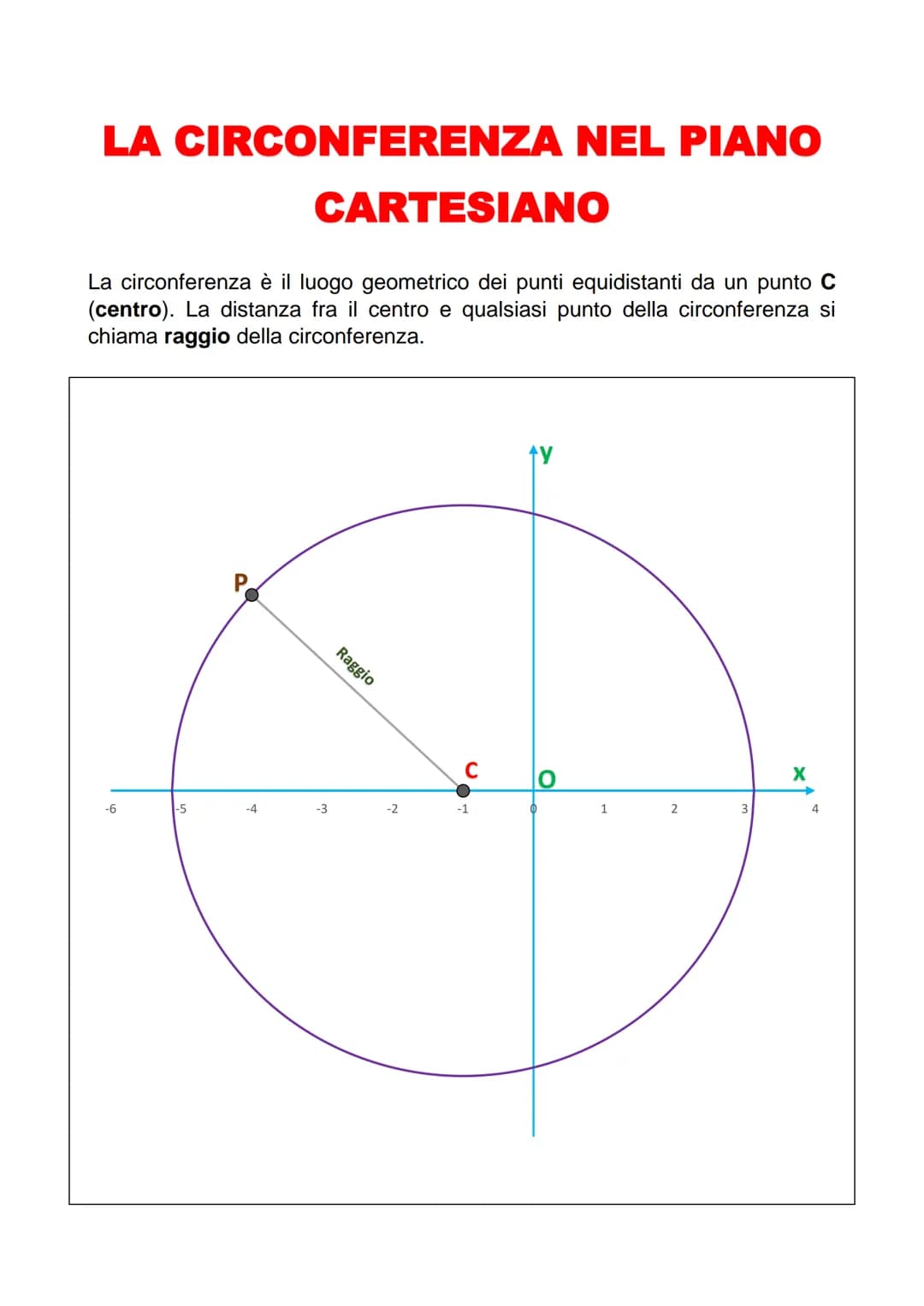 LA CIRCONFERENZA NEL PIANO
CARTESIANO
La circonferenza è il luogo geometrico dei punti equidistanti da un punto C
(centro). La distanza fra 