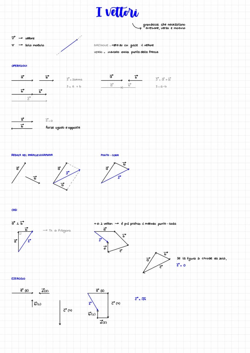 V
→ veltore
OPERAZIONI
CASI
- Solo modulo
ā
ā
b
a
6
alb
REGOLA DEL PARALLELOGRAHMA
ā
yo
J
ड'
b
ESERCIZIO
5
6
a (6)
b
15(2)
5:0
forze uguali 