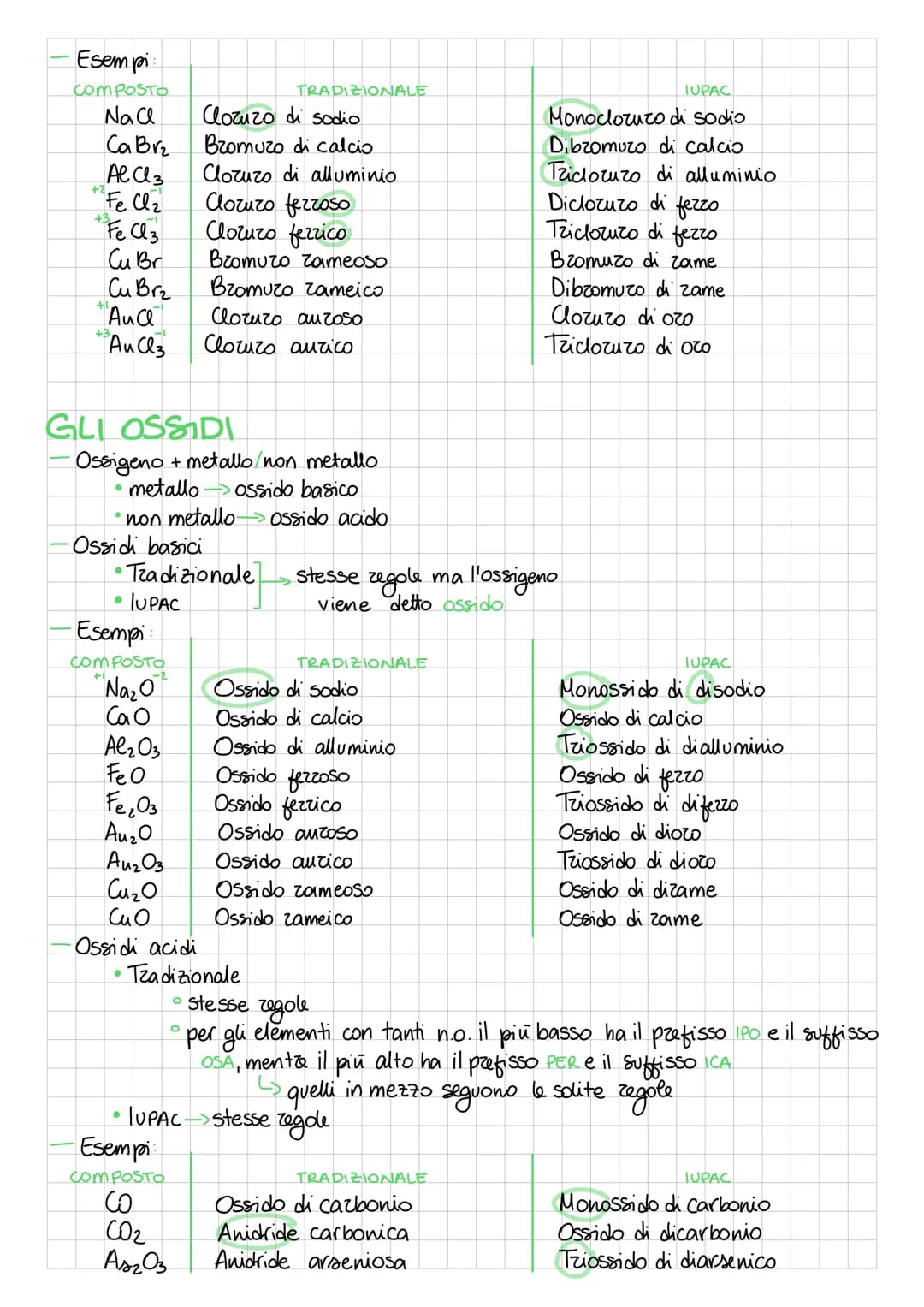 NOMENCLATURA
NUMERO DI OSSIDAZIONE
-Indica la valenza di un atomo
•preceduto dal
segno
•+ (se lascia e - o dal segno - (se altiza e -)
• i g