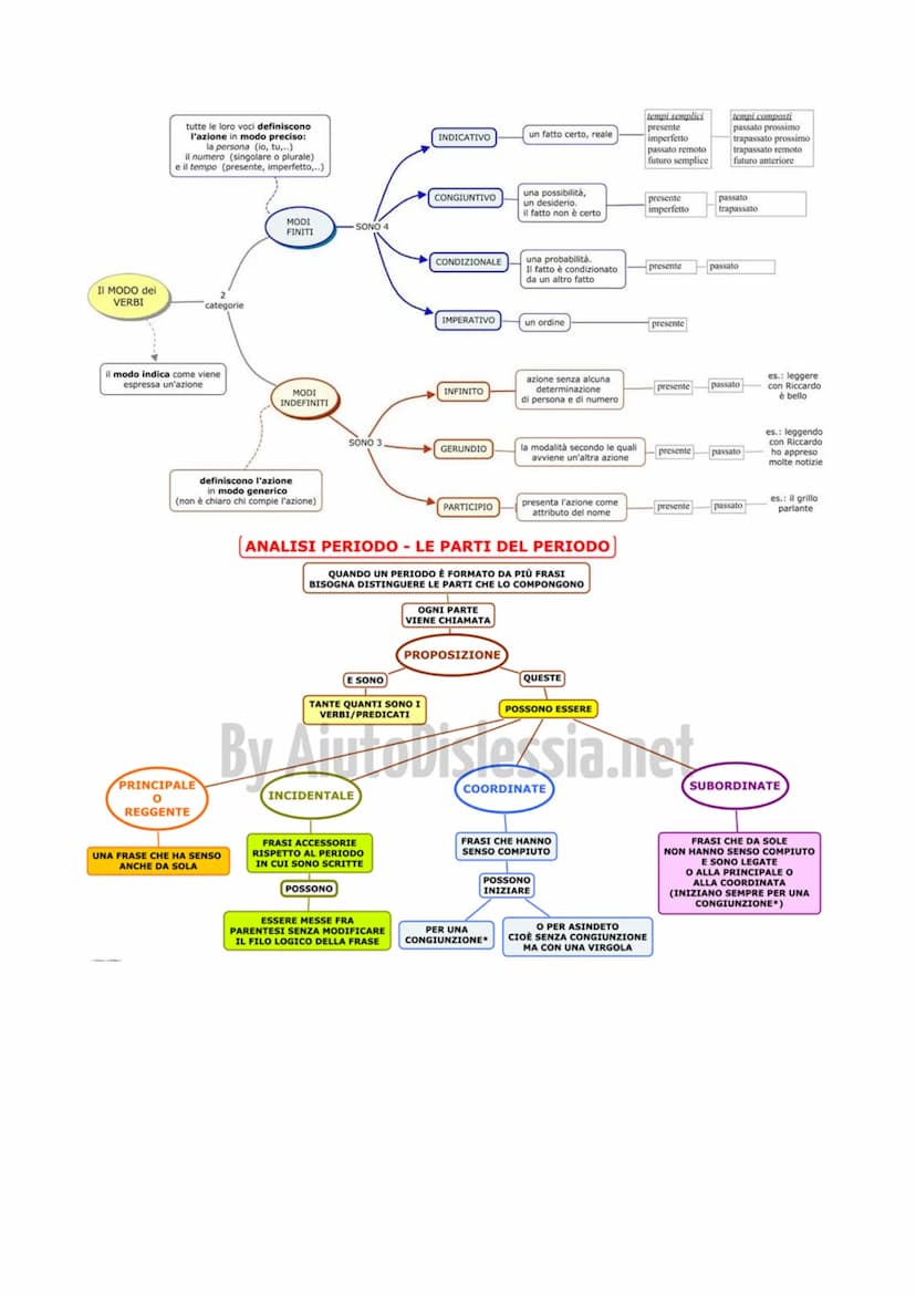 IL PERIODO IN PROPOSIZIONI (FRASI)
Il periodo (o frase complessa) è l'insieme di due o più frasi (o proposizioni), collegate sintatticamente