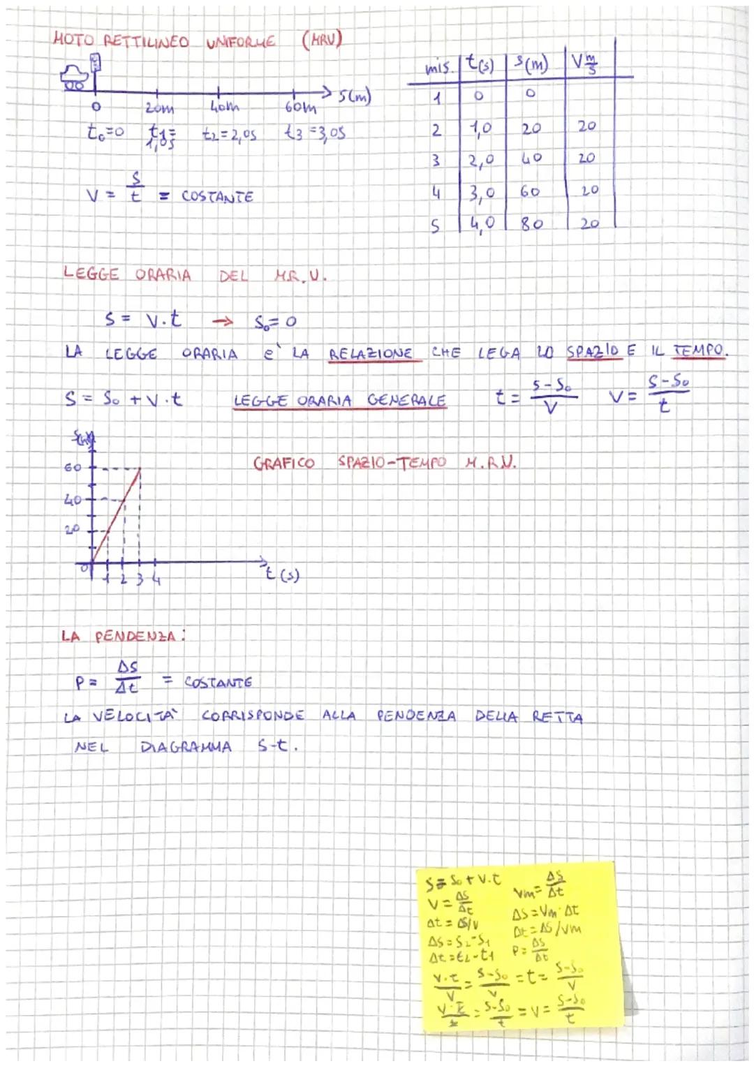 LA VELOCITA
IL PUNTO MATERIALE IN MOVIMENTO
LA TRAIETTORIA:
LINEA
SISTEMA DI RIFERIMENTO:
is is
yi
Ò
Y₂
1
O
LA
Vm=
5₁ = 3m
x1
£1=4m
€2=10m
0