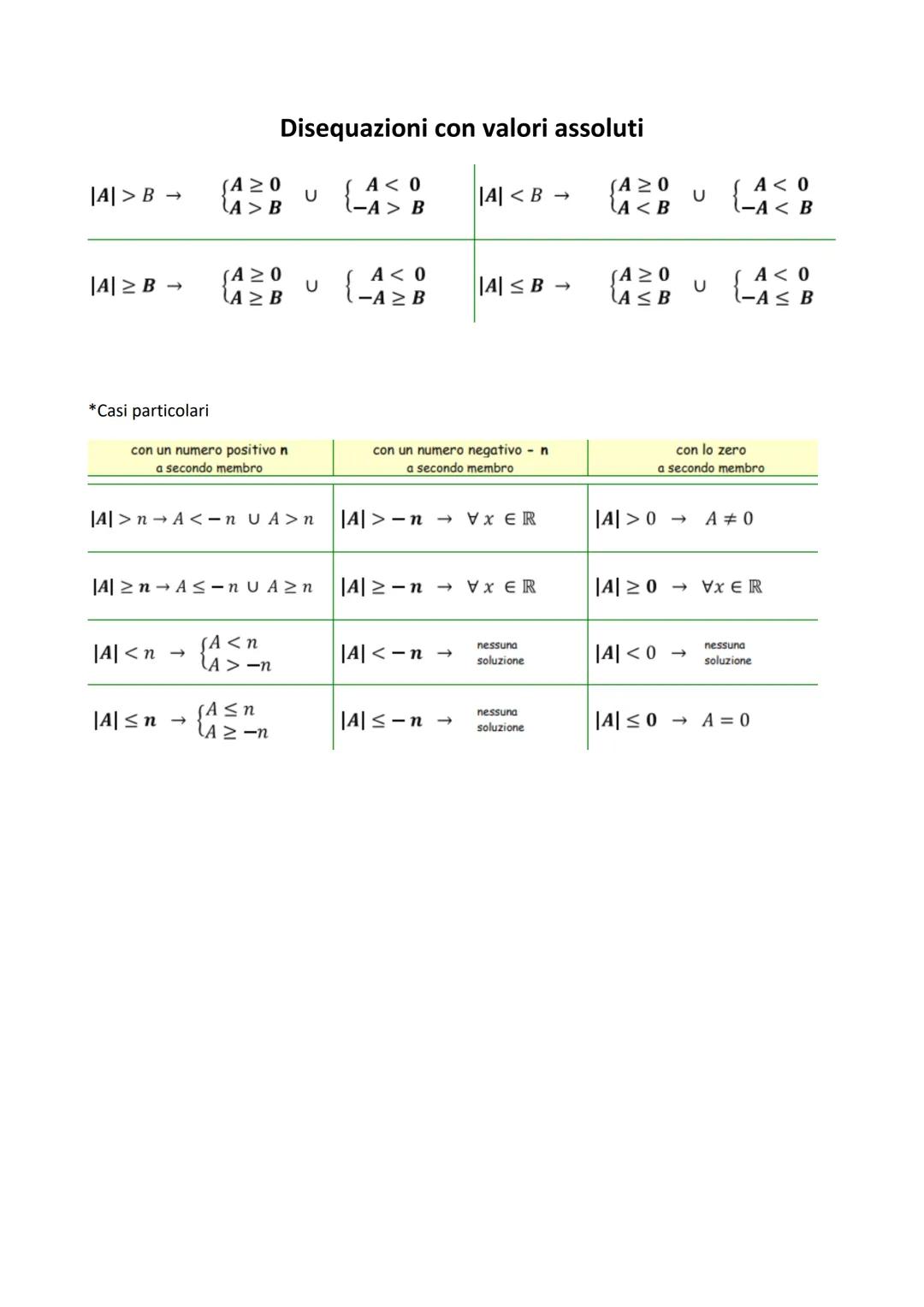 |1= { xx
se x≥0
-x se x<0
||A(x)|= {A(x)
se A(x) ≥0
\- A(x) se A(x) <0
VALORE ASSOLUTO
Equazioni con valori assoluti
||A|= B→
[A≥0 [A<O
A=B
