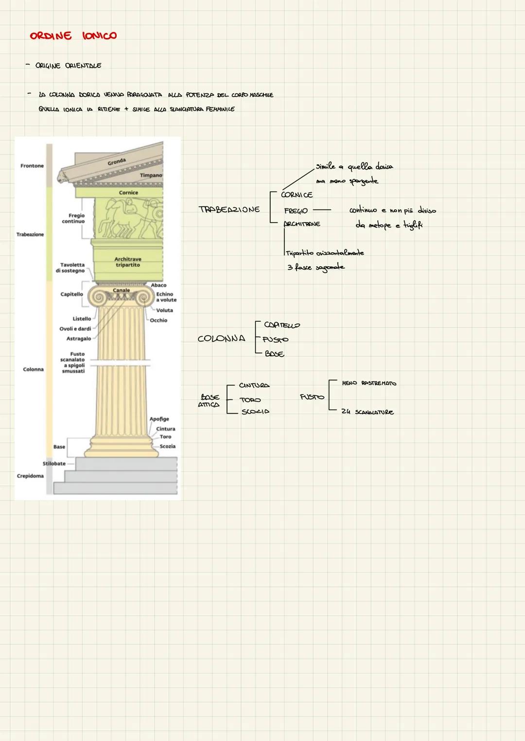 ORDINI ARCHITETONICI - DORICO - IONICO - CORINZIO

DORICO

- L'ORDINE DORICO È IL PIÙ ANTICO

CAPITELLO
COLONNA
COLLARINO
FUSTO

ECHINO

- f