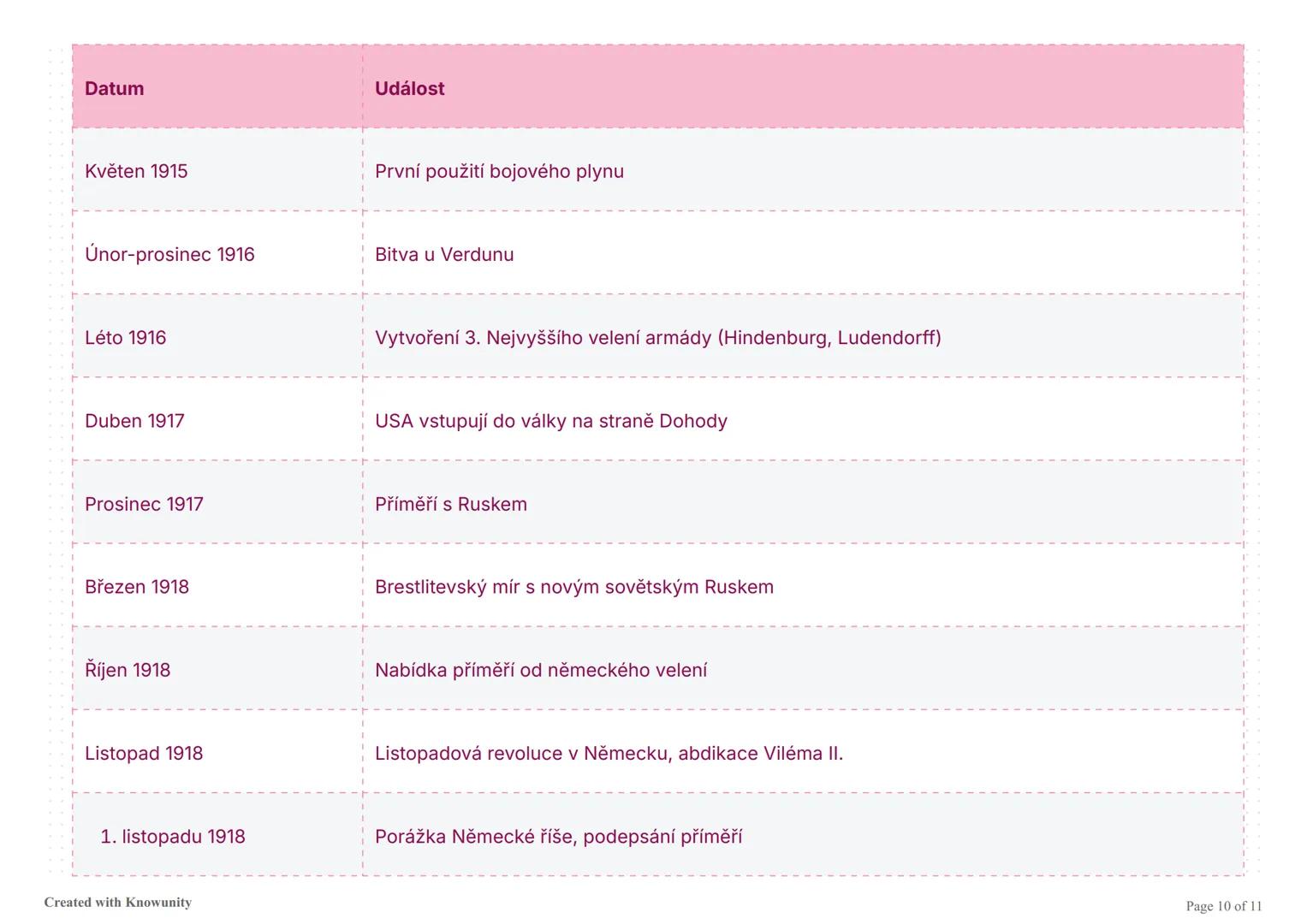 První světová válka: Shrnutí
Komplexní přehled první světové války zahrnující příčiny, průběh, technologie, domácí frontu a důsledky konflik