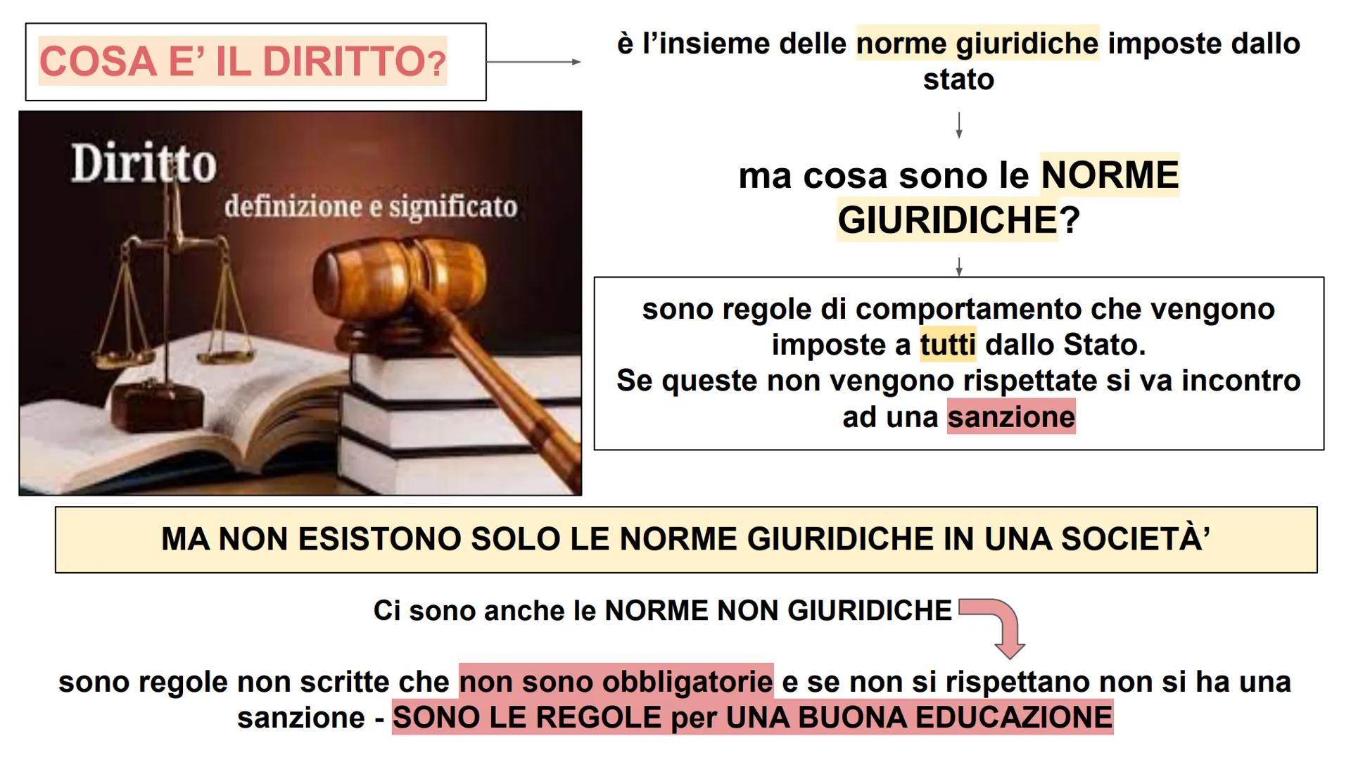 LE NORME GIURIDICHE E IL
DIRITTO
E'
EGUALE COSA E' IL DIRITTO?
Diritto
definizione e significato
è l'insieme delle norme giuridiche imposte 