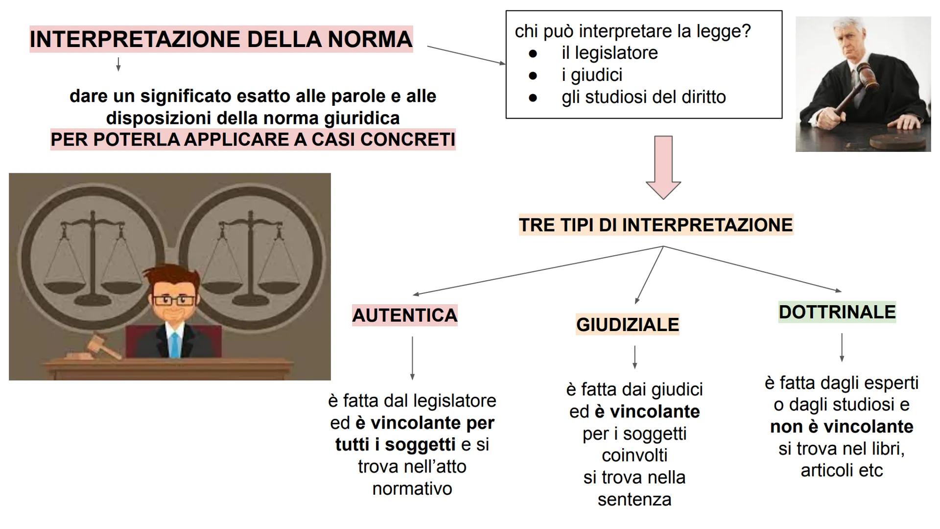 LE NORME GIURIDICHE E IL
DIRITTO
E'
EGUALE COSA E' IL DIRITTO?
Diritto
definizione e significato
è l'insieme delle norme giuridiche imposte 