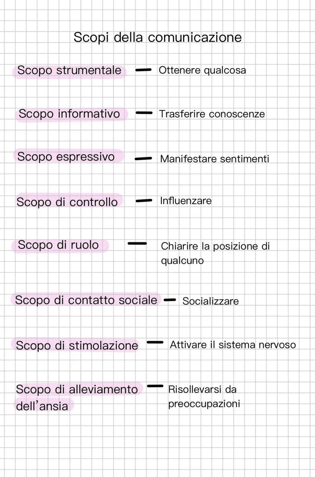 Modello di comunicazione

Processo lineare

Trasmissione di dati da
una fonte ad un
destinatario

Solo un feedback

Trascura fattori
psicolo