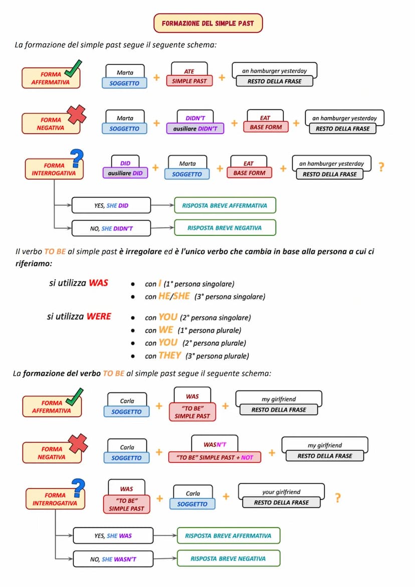 LINGUA
INGLESE
A Colort
SIMPLE PAST
Simple Past
II SIMPLE PAST viene utilizzato con azioni che si svolgono in un passato ben definito e comp