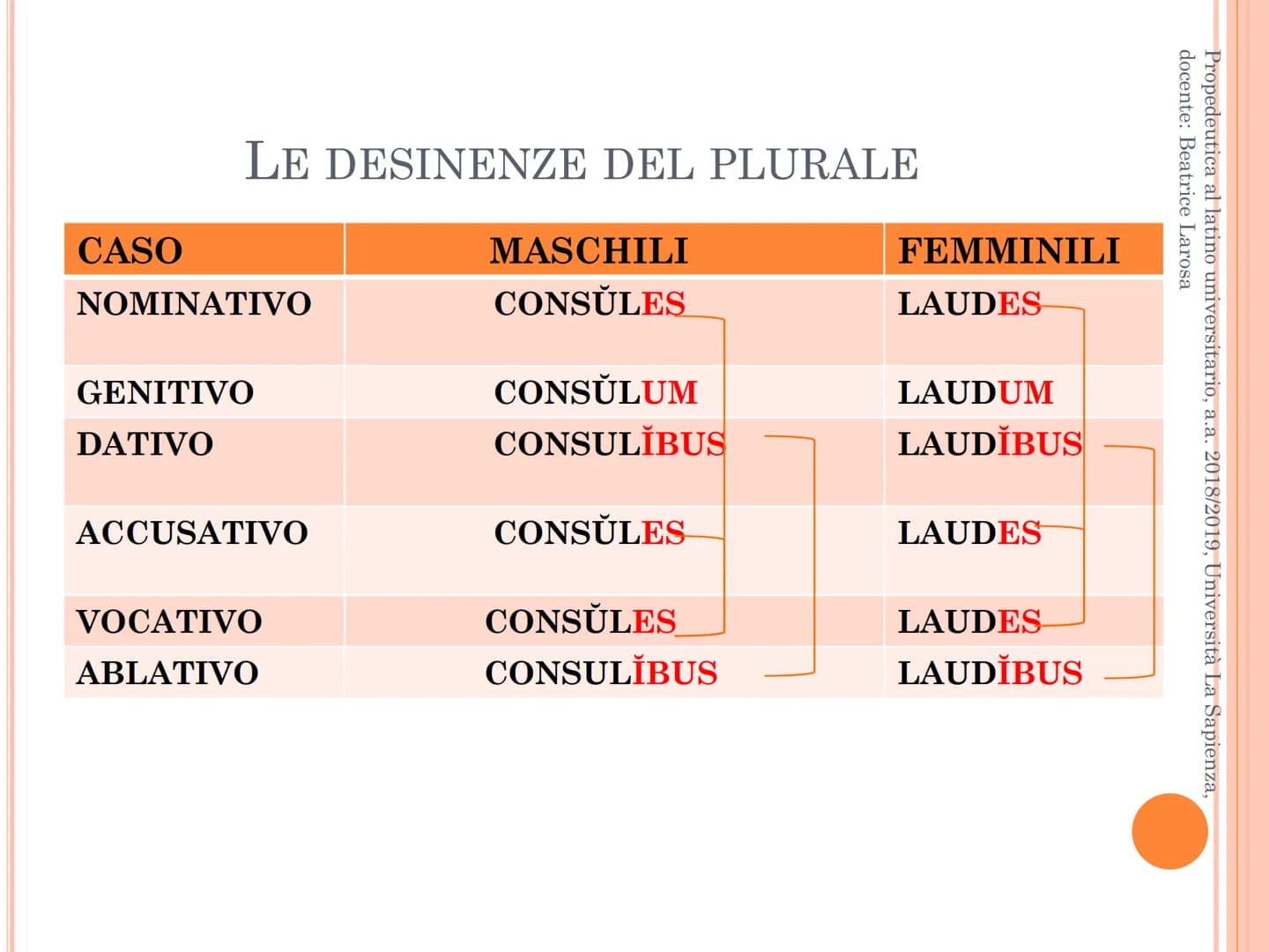 Propedeutica al latino universitario, a.a. 2018/2019, Università La Sapienza,
docente: Beatrice Larosa
LA TERZA DECLINAZIONE
Desinenze. Part
