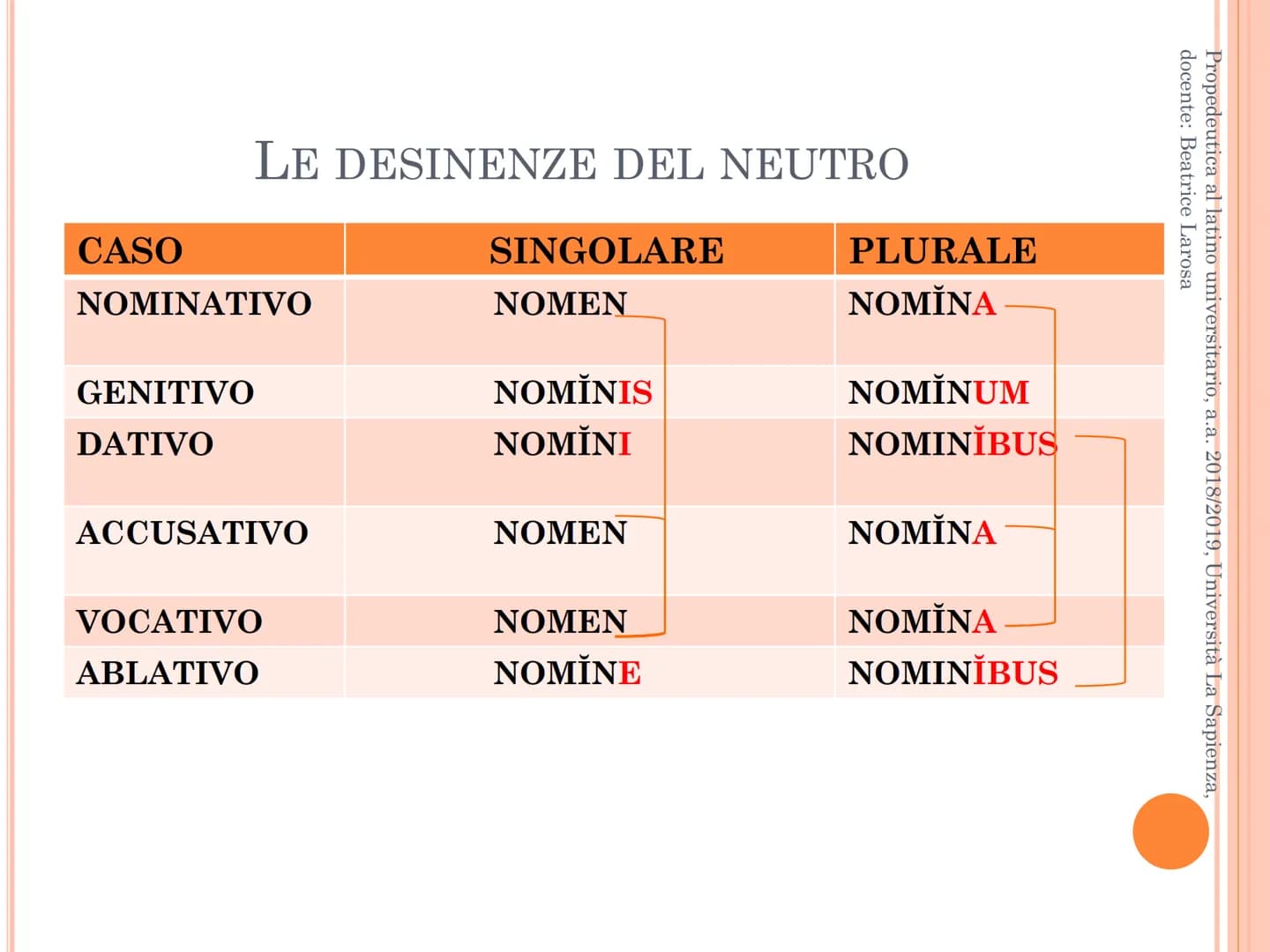 Propedeutica al latino universitario, a.a. 2018/2019, Università La Sapienza,
docente: Beatrice Larosa
LA TERZA DECLINAZIONE
Desinenze. Part