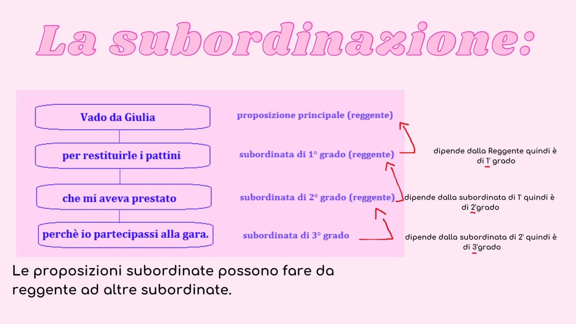 ANALISI DEL PERIODO
Ⓡ
DICTIONARY
A-Z IL PERIODO:
è costituito da una o più preposizioni (frasi), collegate tra loro in
modo da esprimere un 