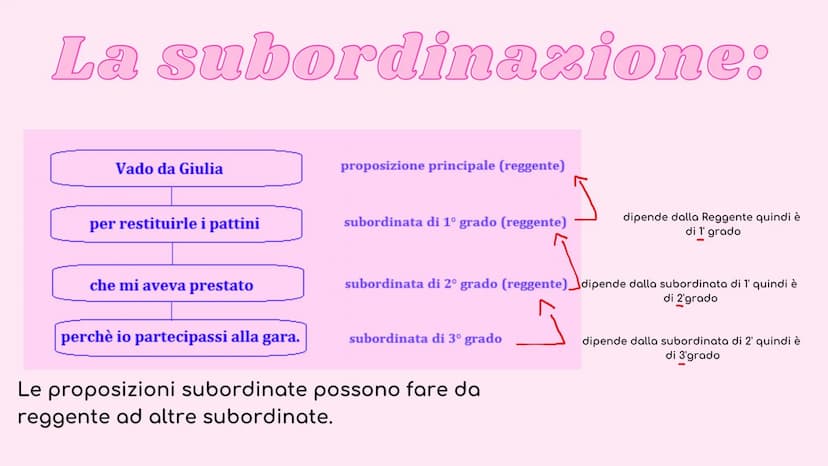ANALISI DEL PERIODO
Ⓡ
DICTIONARY
A-Z IL PERIODO:
è costituito da una o più preposizioni (frasi), collegate tra loro in
modo da esprimere un 