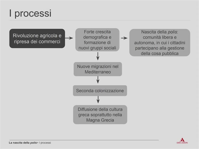 La nascita
della polis
EDUCATION Per cominciare
EDUCATION I processi
Rivoluzione agricola e
ripresa dei commerci
La nascita della polis> I p