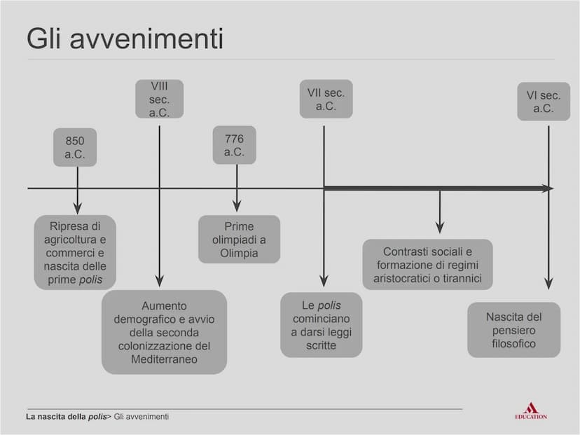 La nascita
della polis
EDUCATION Per cominciare
EDUCATION I processi
Rivoluzione agricola e
ripresa dei commerci
La nascita della polis> I p