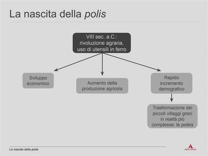 La nascita
della polis
EDUCATION Per cominciare
EDUCATION I processi
Rivoluzione agricola e
ripresa dei commerci
La nascita della polis> I p