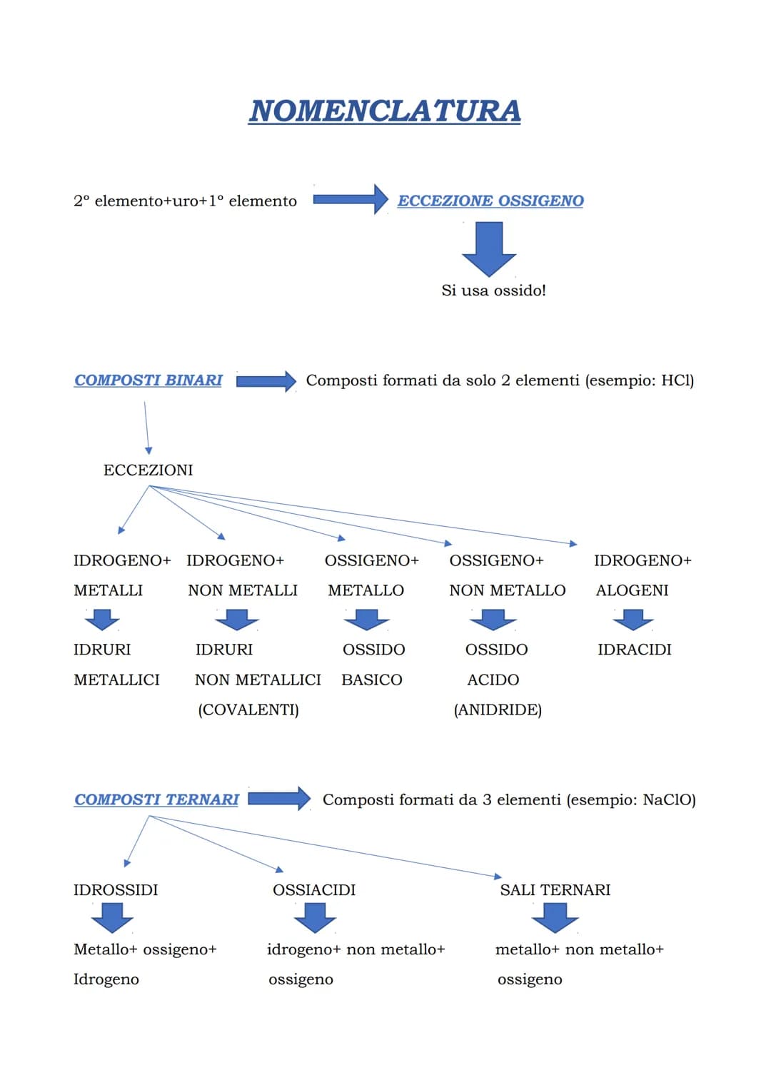 2º elemento+uro+1° elemento
COMPOSTI BINARI
ECCEZIONI
IDROGENO+ IDROGENO+
METALLI
IDRURI
METALLICI
NOMENCLATURA
IDROSSIDI
NON METALLI
IDRURI