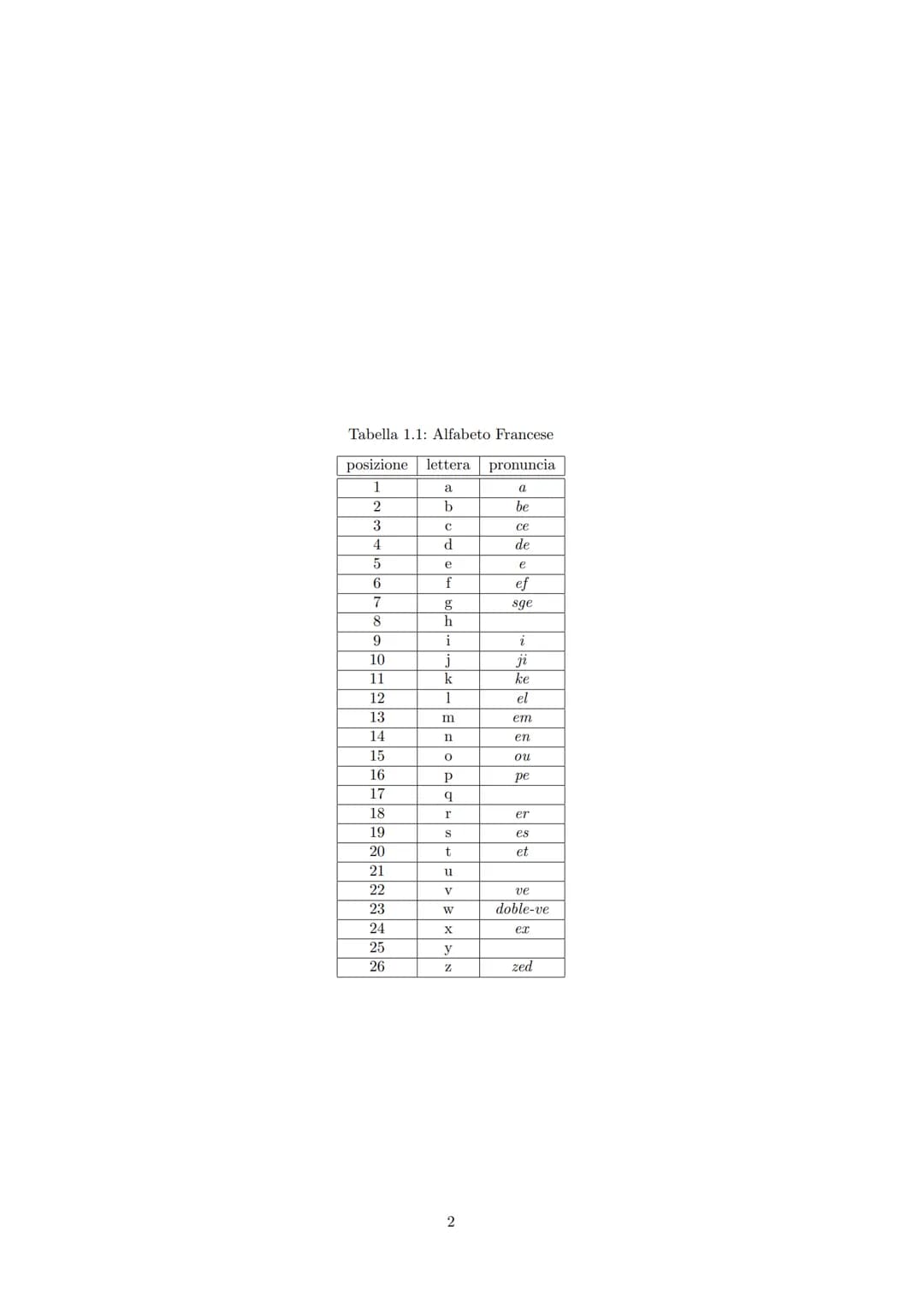 Indice
2 Alfabeto Francese
2.1 Lettere dell'alfabeto
2.1.1 Accenti
2.2 Numeri
2.2.1 Numeri Cardinali
2.2.2 Numeri Ordinali
2.3 Articoli
2.3.